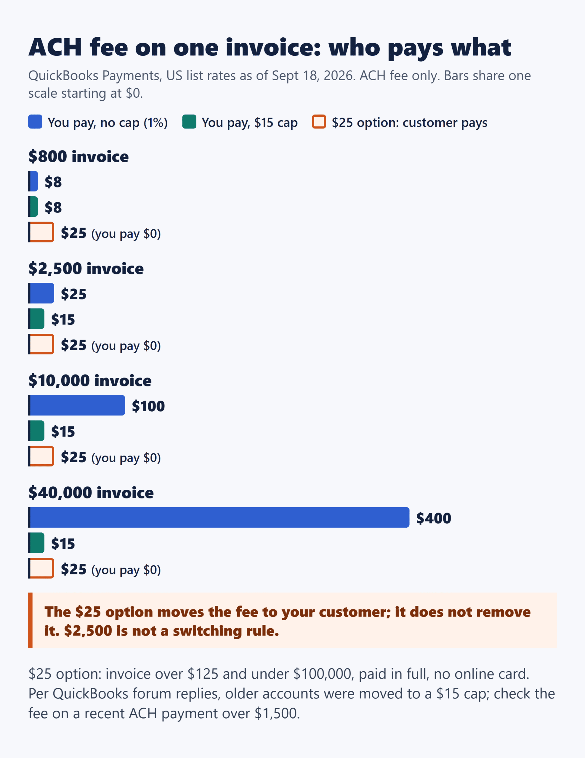 QuickBooks ACH fee by invoice size on a no-cap vs. $15-cap account, with the $25 option moving the fee to the customer.