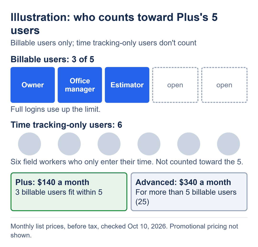 QuickBooks Online Plus users: 3 billable count toward the 5, 6 time tracking-only don't, so the crew fits Plus at $140.