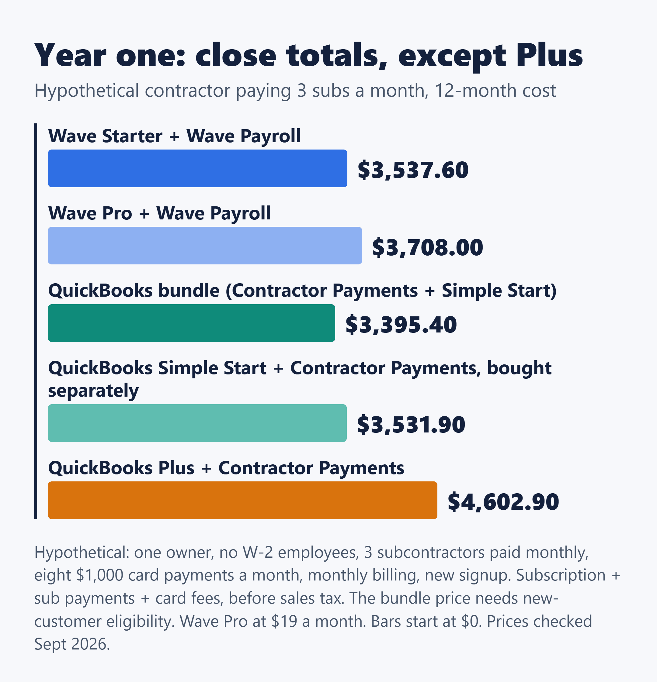 Year-one cost of five Wave and QuickBooks setups for a hypothetical contractor paying three subs; QuickBooks Plus is highest.