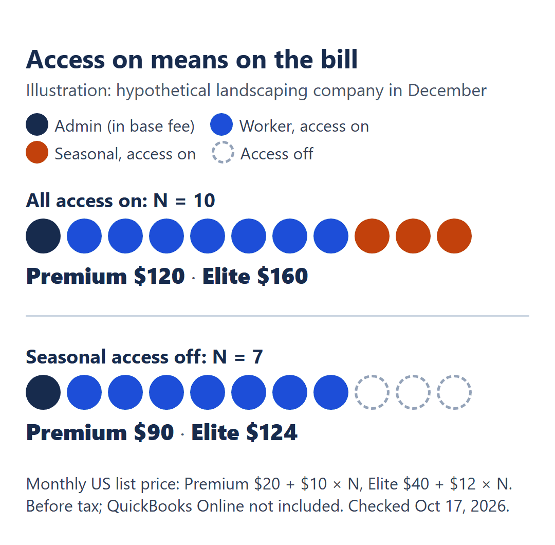 QuickBooks Time users on the bill: N = 10 with access on costs $120 on Premium; turning off 3 seasonal workers makes it $90.