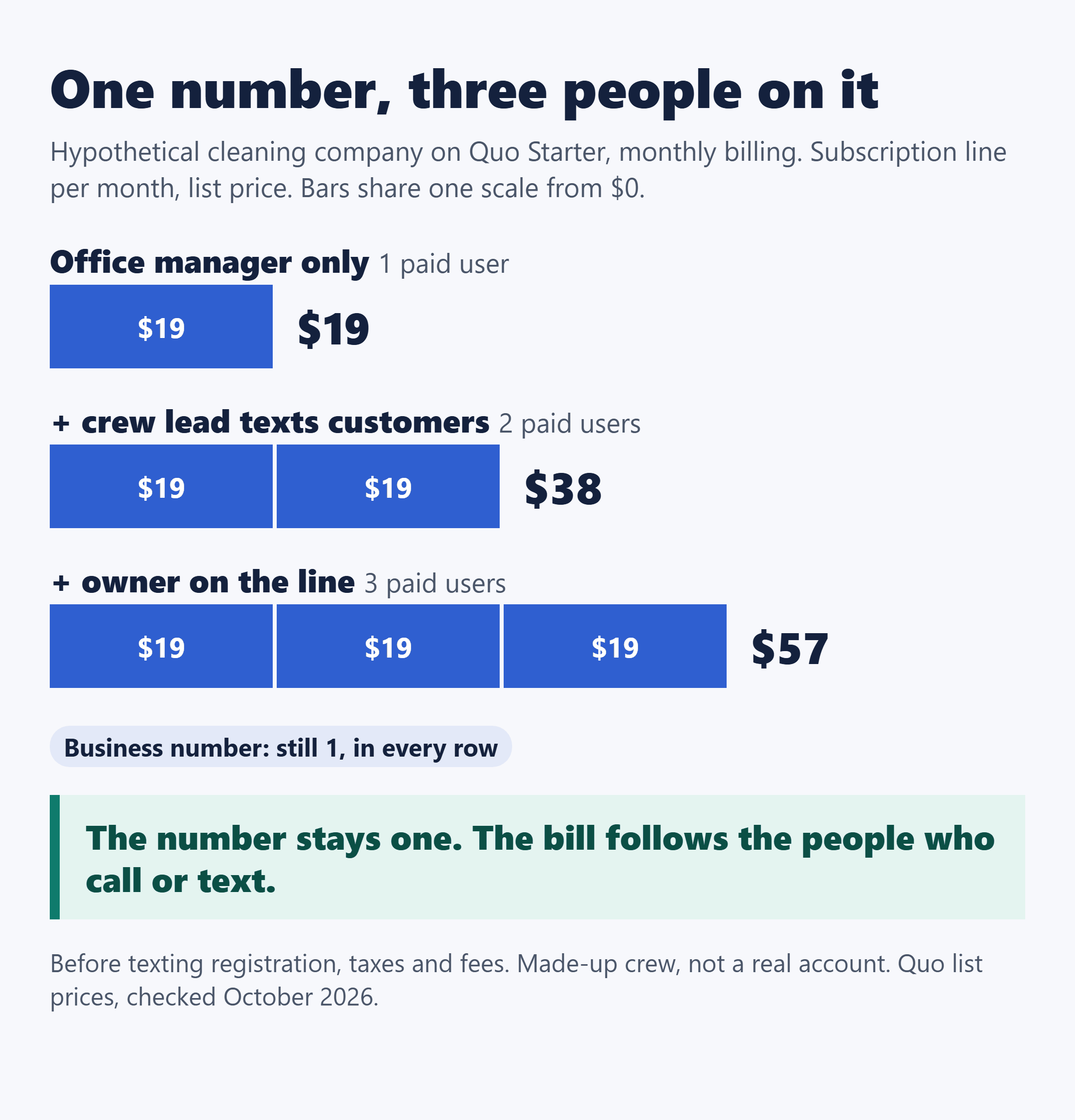 Quo Starter monthly subscription for a hypothetical cleaning company as people join one shared number: $19, $38, then $57.