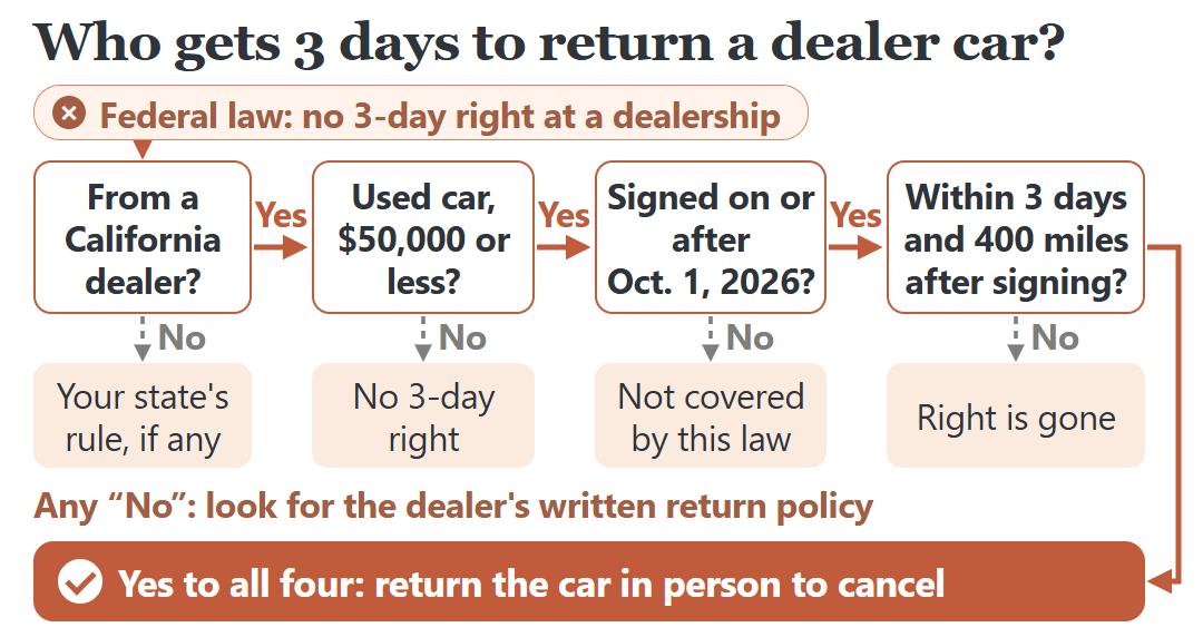 Decision flow for returning a dealer car: no federal right; in California, used cars at $50,000 or less signed since Oct. 1, 2026 can go back within 3 days and 400 miles.