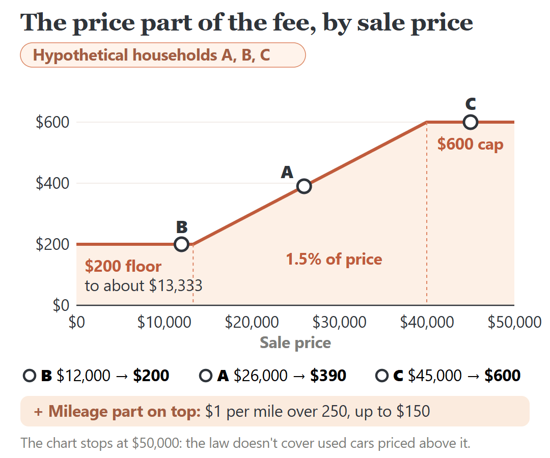 California restocking fee price part by sale price: $200 floor up to about $13,333, 1.5% in between, $600 cap from $40,000 to $50,000; miles over 250 add up to $150. Dots are hypothetical.