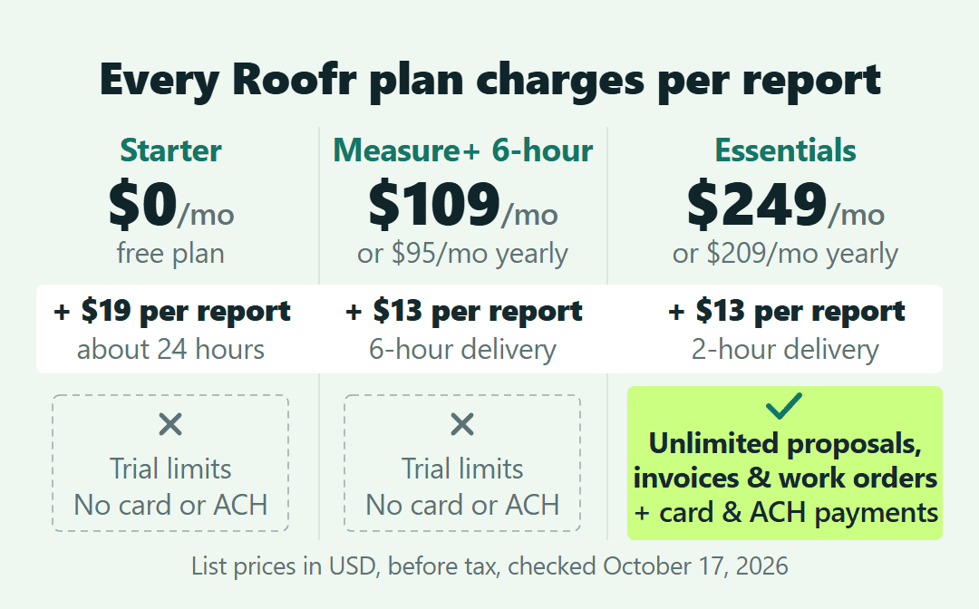 Roofr plan comparison: reports cost extra on every plan, $19 each on free Starter and $13 on Measure+ 6-hour ($109 a month) or Essentials ($249 a month). Essentials is the first plan with unlimited proposals, invoices and work orders plus card and ACH payments.