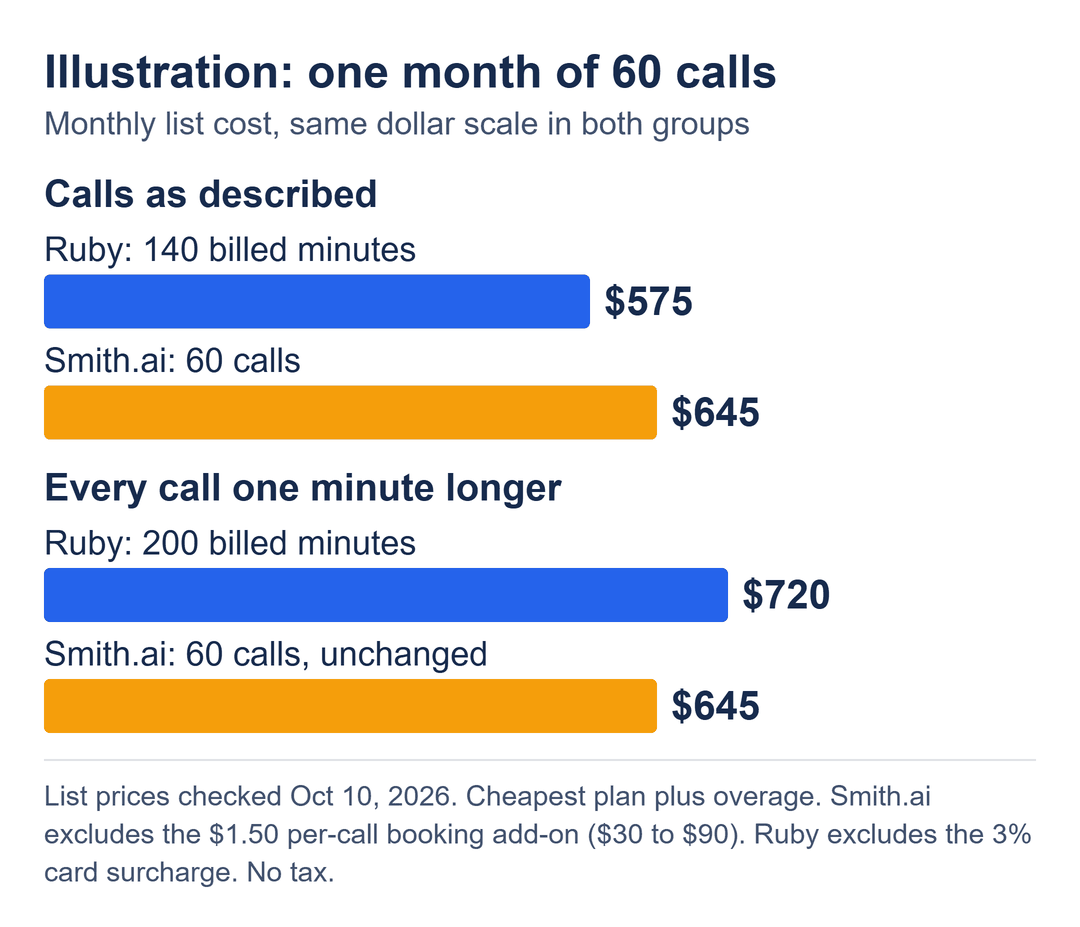 Ruby vs. Smith.ai monthly cost for an illustrative 60 calls, then with each call a minute longer, on one dollar scale.
