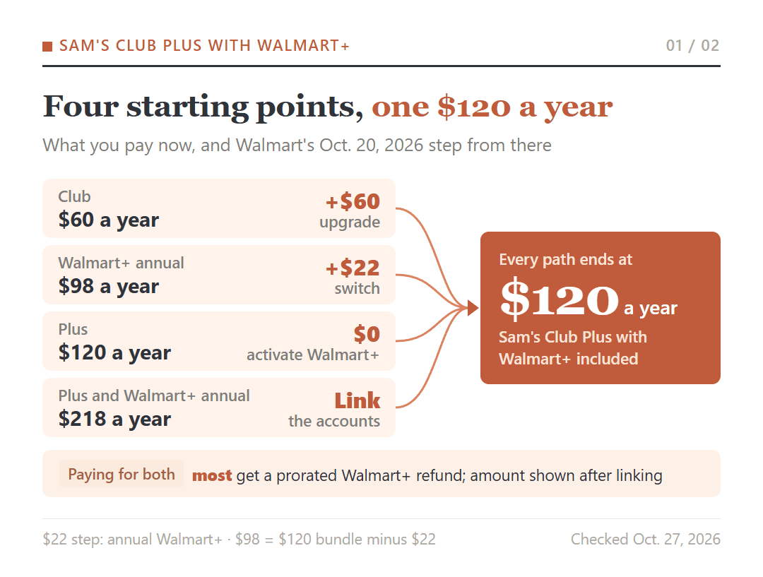 Four existing memberships and Walmart's stated move for each: Club at $60 a year adds $60, annual Walmart+ at $98 adds $22, Plus at $120 activates Walmart+ for $0, and Plus with Walmart+ at $218 links accounts; every path ends at $120 a year.