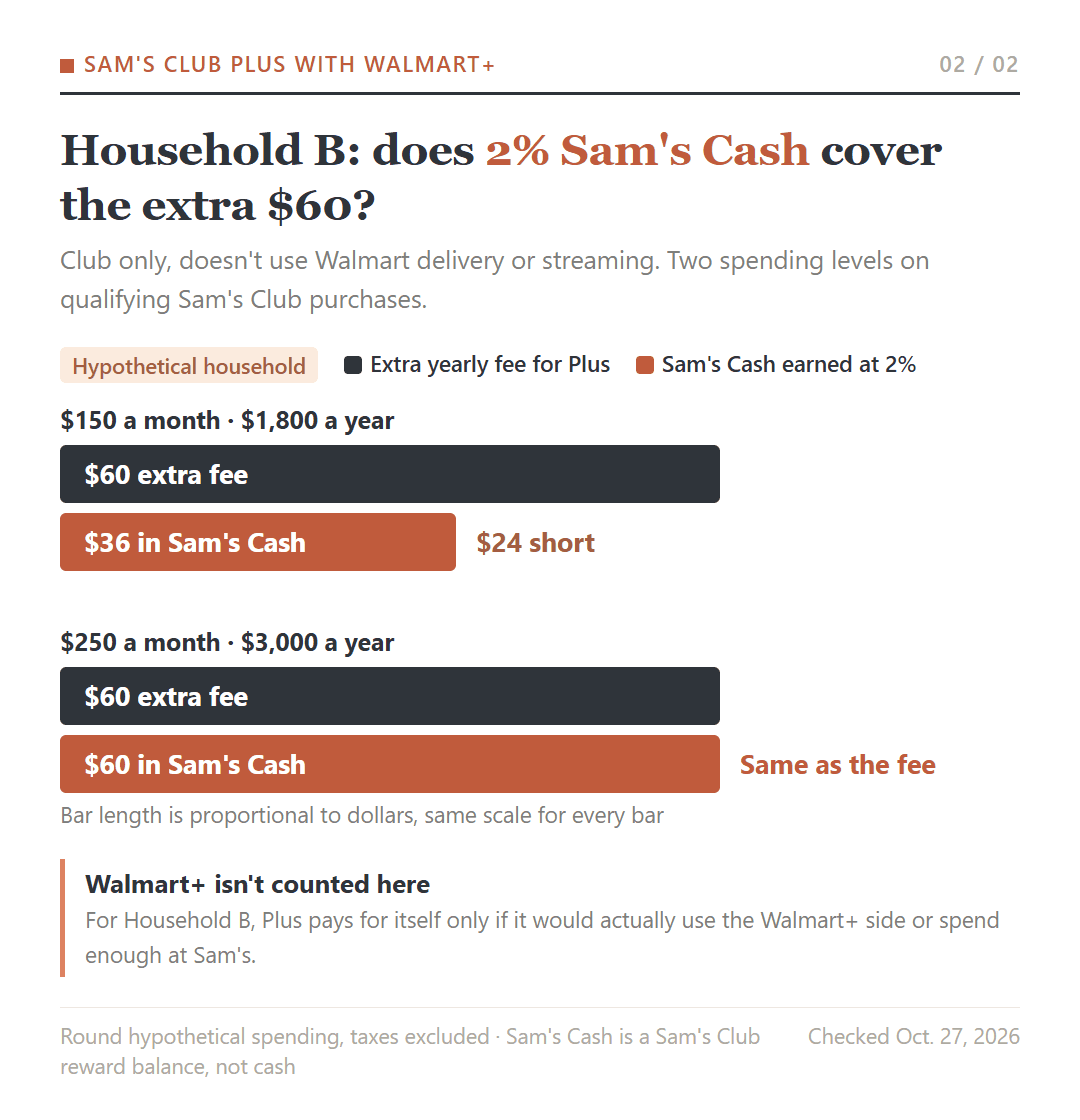 Hypothetical Club-only household weighing the extra $60 a year for Plus: 2% Sam's Cash comes to $36 at $150 a month of qualifying Sam's Club purchases and $60 at $250 a month.
