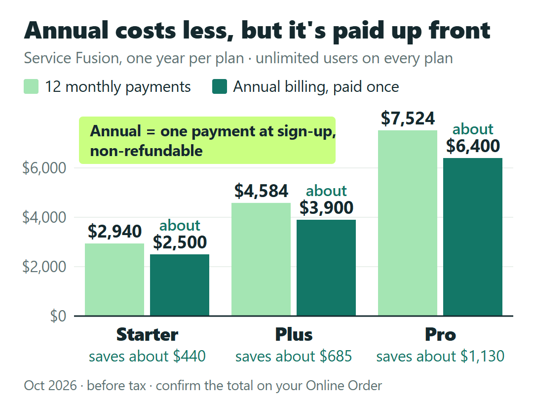 One year of Service Fusion per plan: 12 monthly payments of $2,940, $4,584 and $7,524 vs. about $2,500, $3,900 and $6,400 paid at sign-up on annual billing.