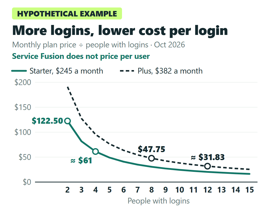 Example: Service Fusion Starter at $245 and Plus at $382 a month divided by 2 to 15 logins; the plan price stays flat while the cost per login falls.