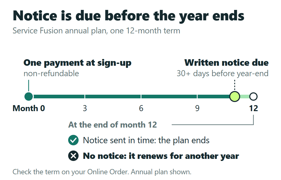 Service Fusion annual plan timeline: one payment at sign-up, written notice due at least 30 days before the year ends, otherwise renewal for another year.