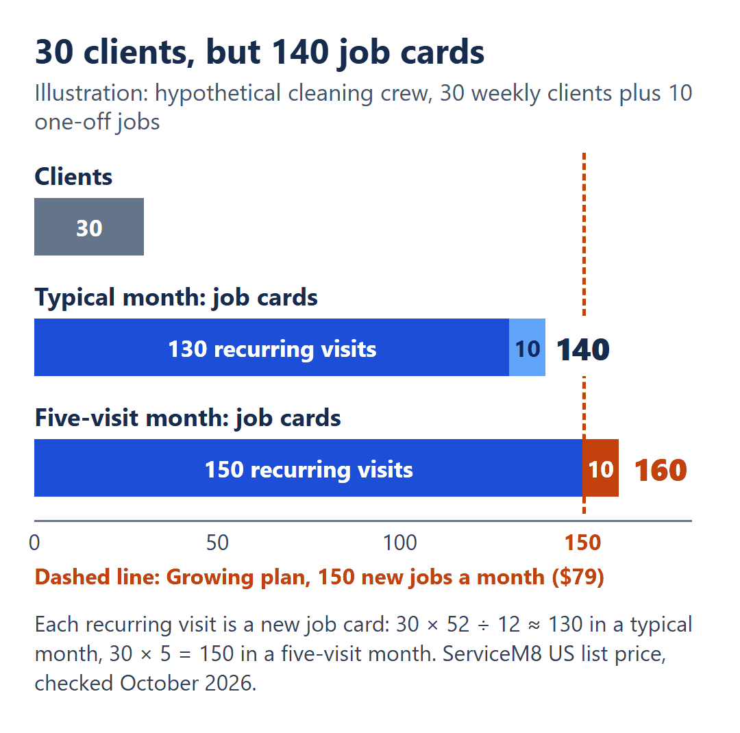 ServiceM8 job cards for 30 weekly clients: 140 in a typical month, 160 in a five-visit month, past the 150-job Growing plan.