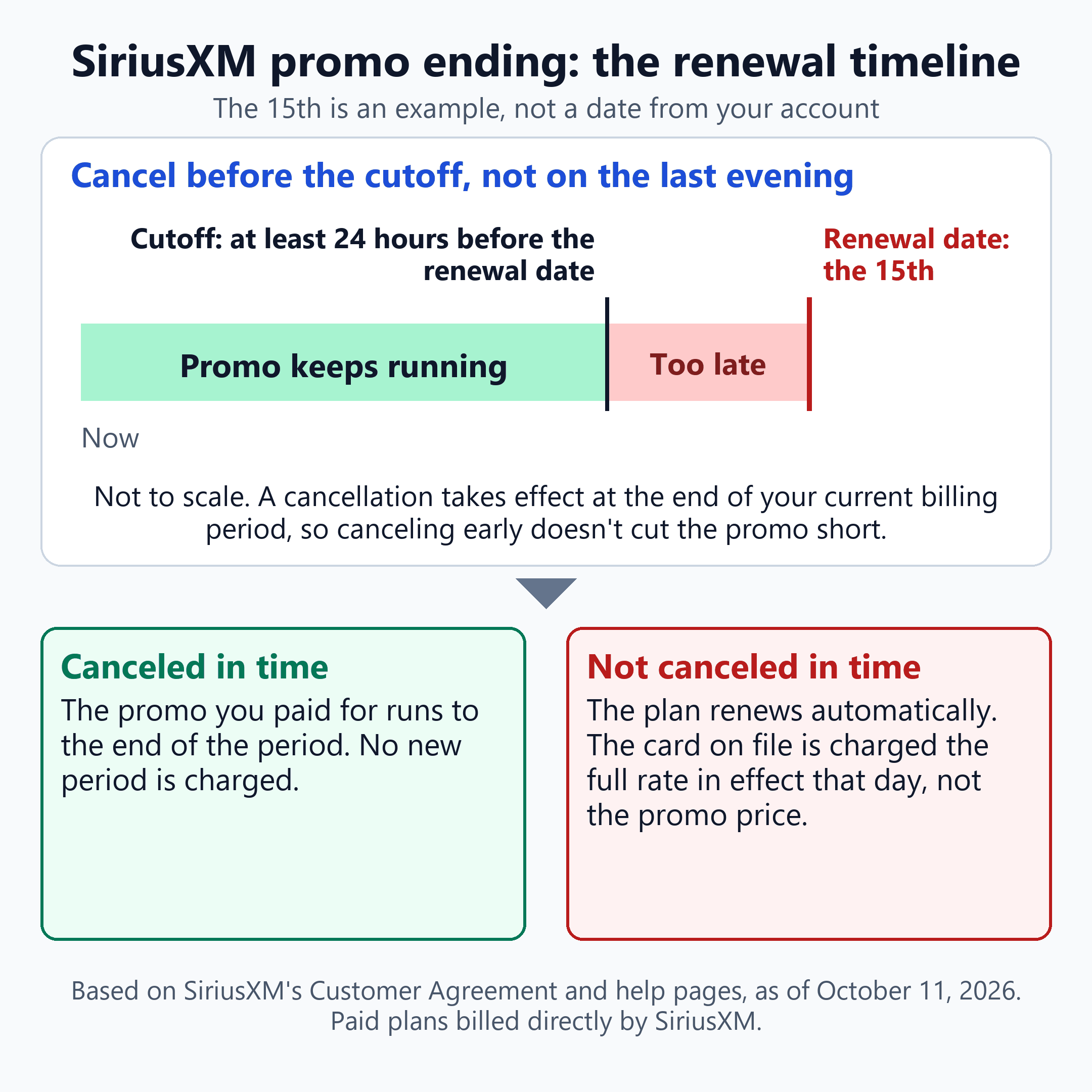 SiriusXM promo renewal timeline: cancel at least 24 hours before the renewal date or the full rate is charged.