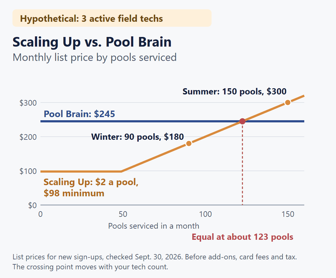 Hypothetical 3-tech pool company: Skimmer Scaling Up cost rises with pools and passes Pool Brain's flat $245 near 123 pools.