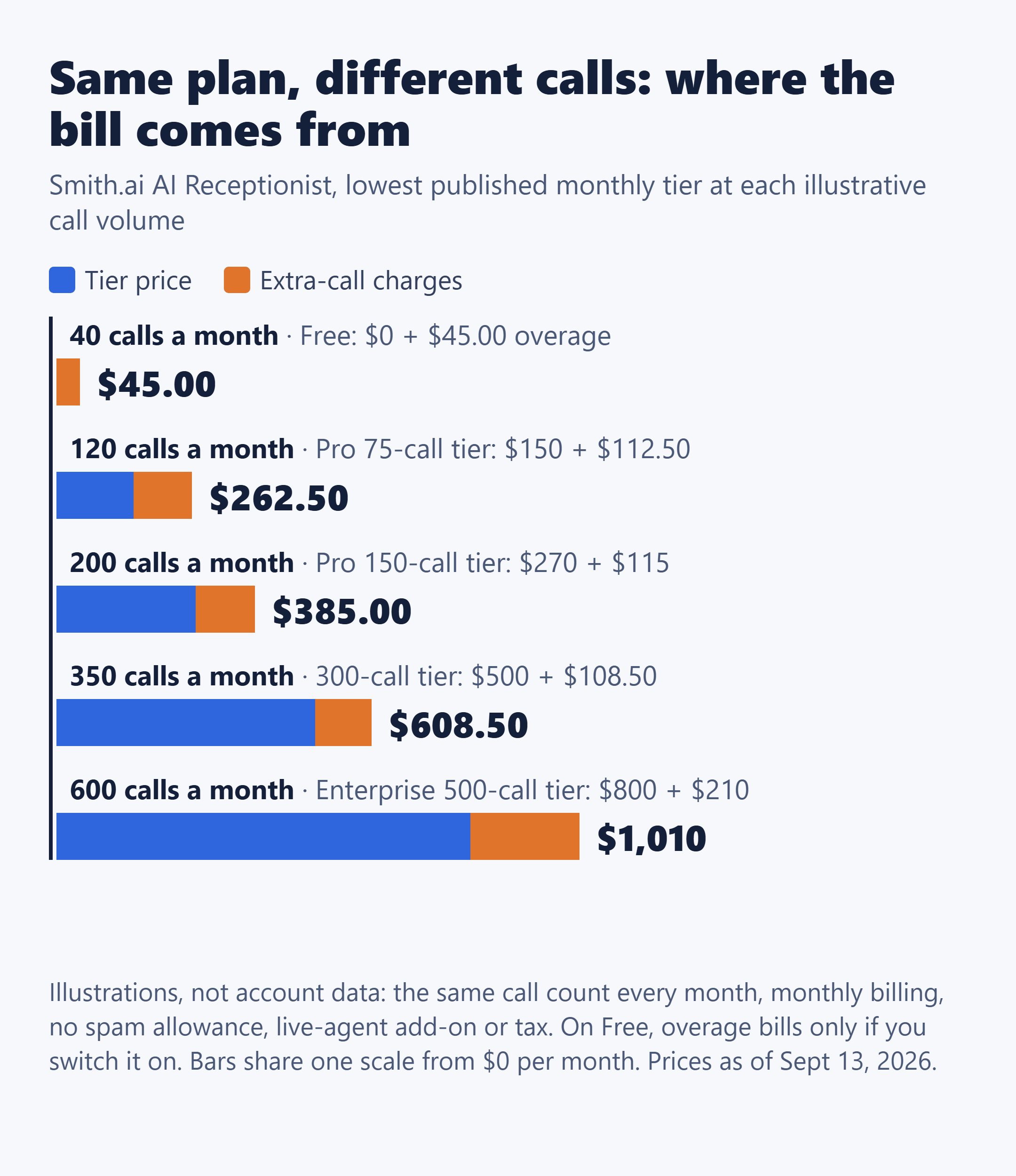 Smith.ai AI Receptionist monthly cost at five illustrative call volumes, split into tier price and extra-call charges.