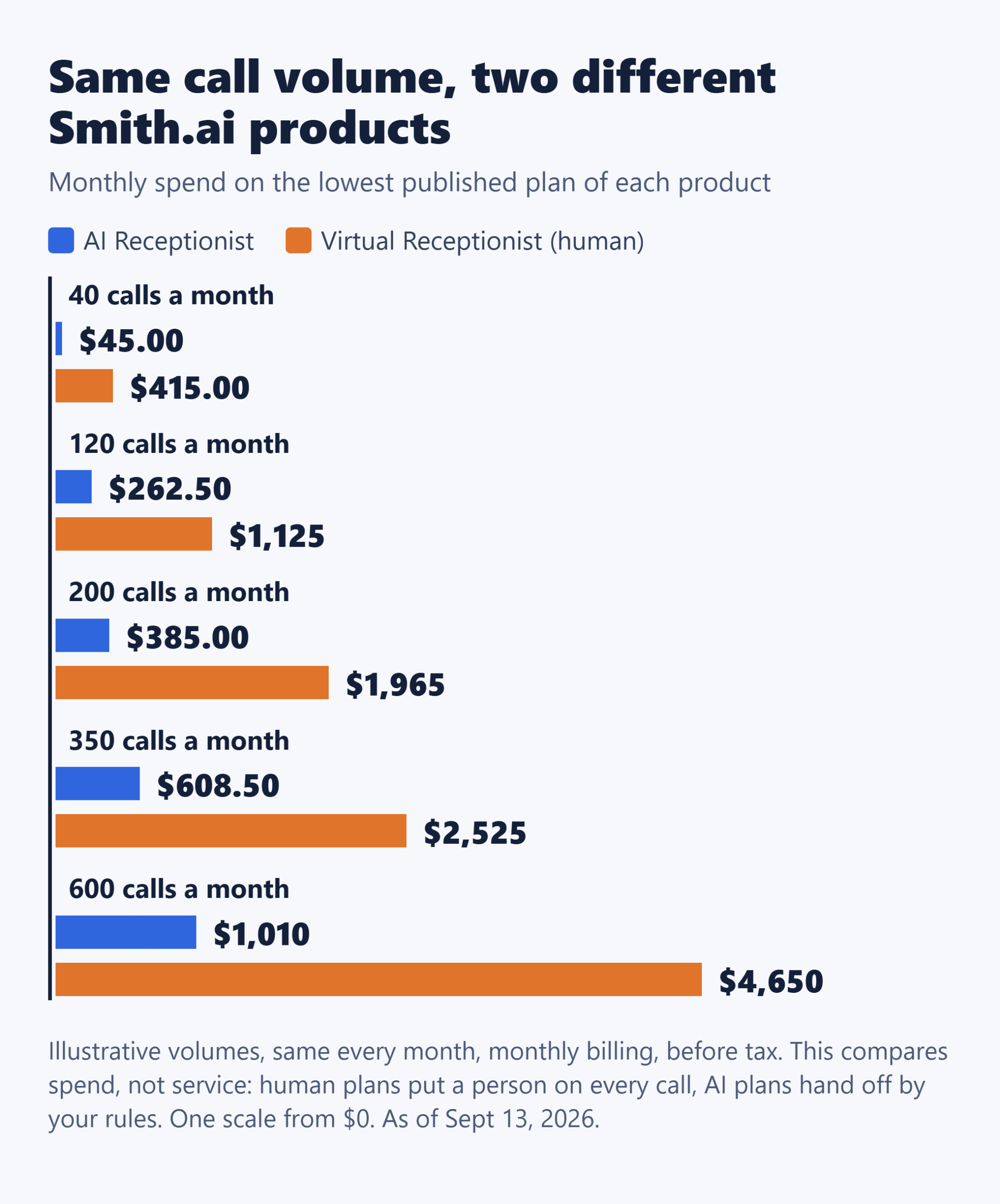 Smith.ai AI Receptionist versus human Virtual Receptionist monthly spend at the same five illustrative call volumes.