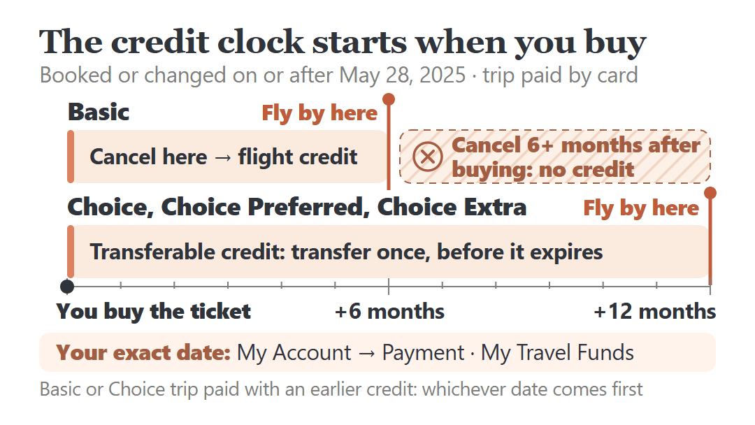 Southwest flight credit timeline from purchase: Basic ends at 6 months (no credit if canceled later), Choice fares at 12; the trip must be flown by each end.