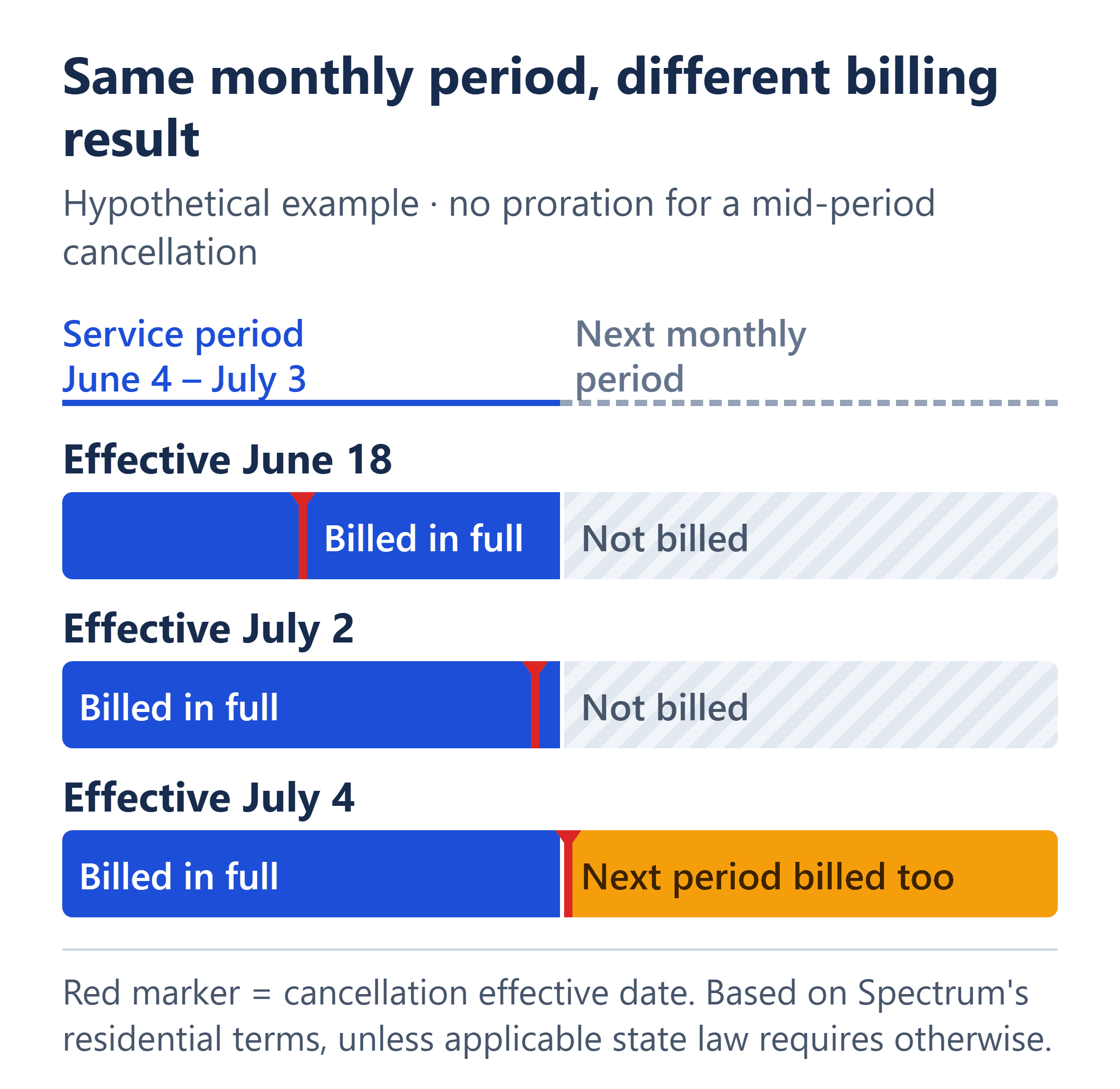 Hypothetical Spectrum billing timeline, June 4 – July 3: cancel June 18 or July 2, same full month; July 4 adds the next period.