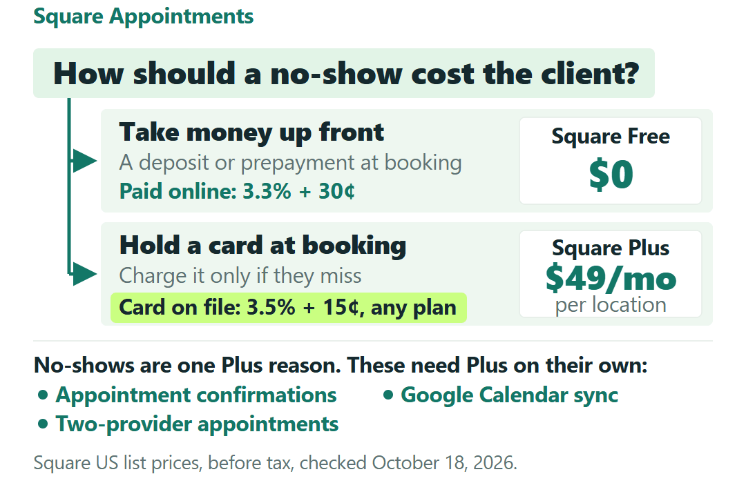 Square Appointments no-show decision tree: a deposit or prepayment works on Square Free; a held card charged for no-shows needs Square Plus ($49 a month per location), one of four reasons for Plus.