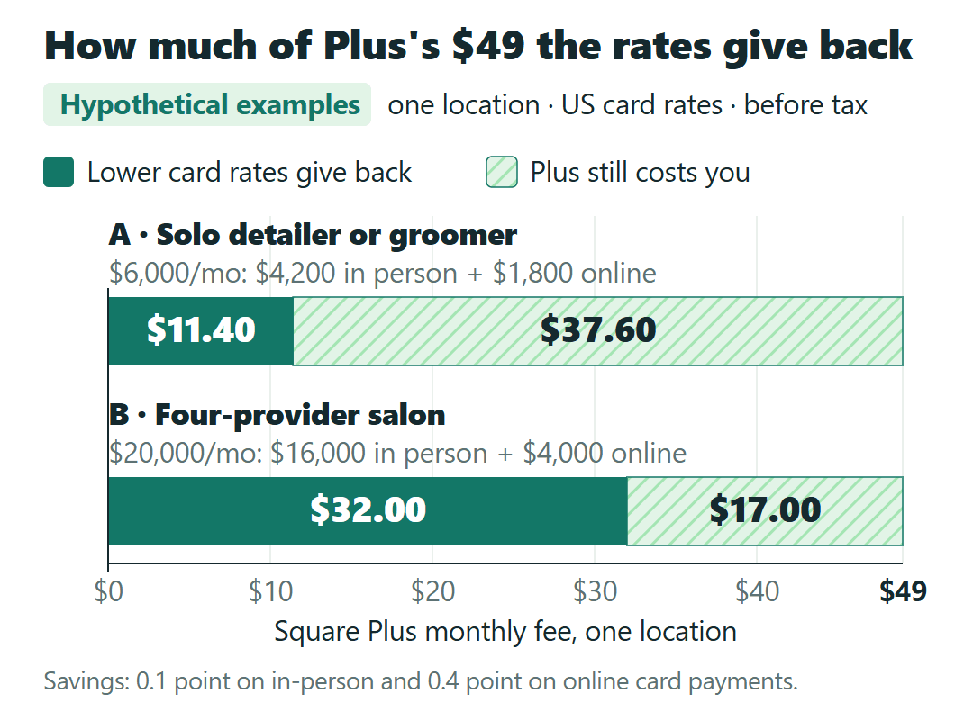 Bar chart of two hypothetical one-location businesses: of Square Plus's $49 a month, lower card rates give back $11.40 at $6,000 in monthly card payments and $32 at $20,000.