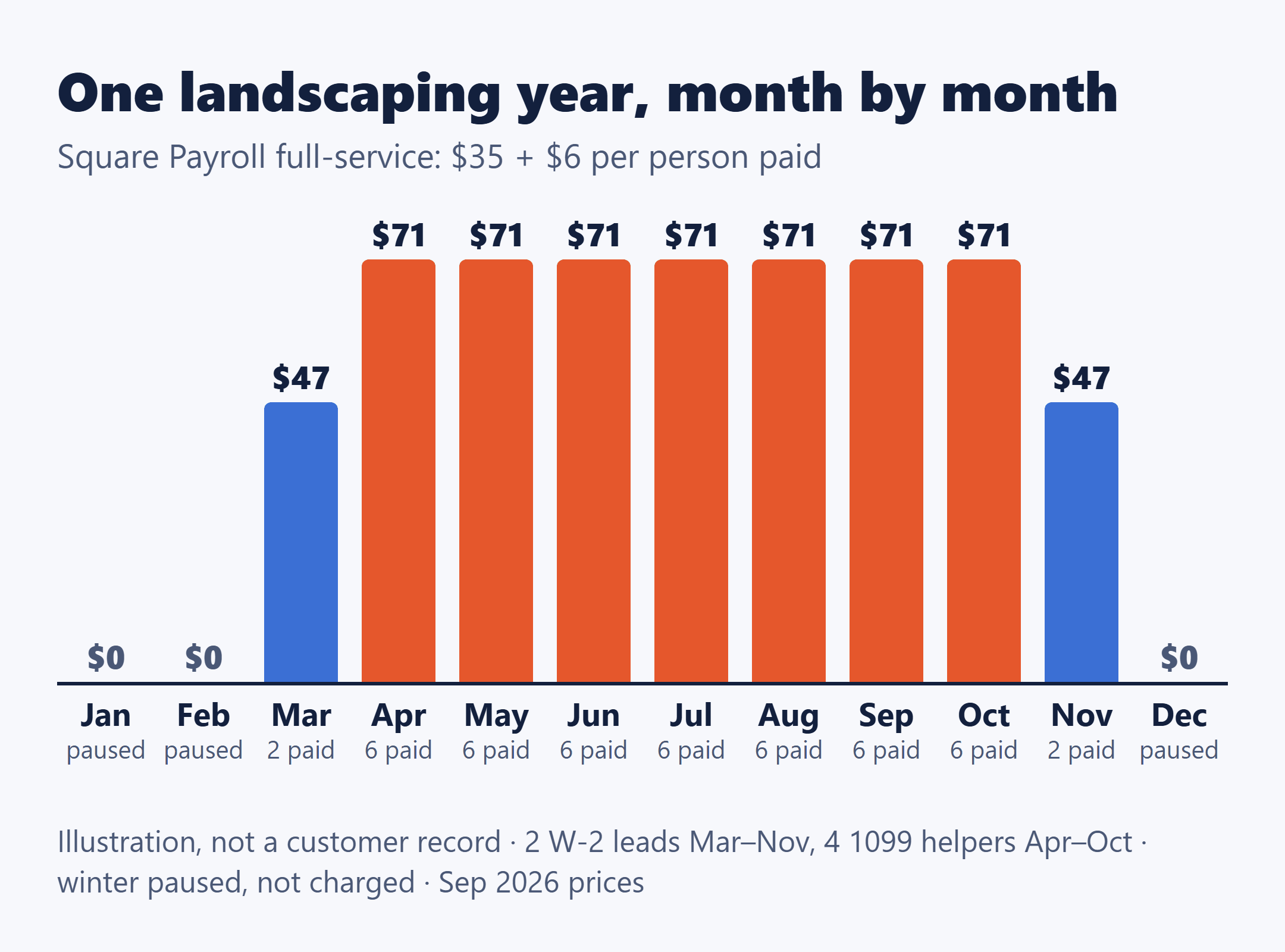 Monthly Square Payroll bills for a sample landscaping crew: $71 April–October, $47 March and November, $0 while paused.