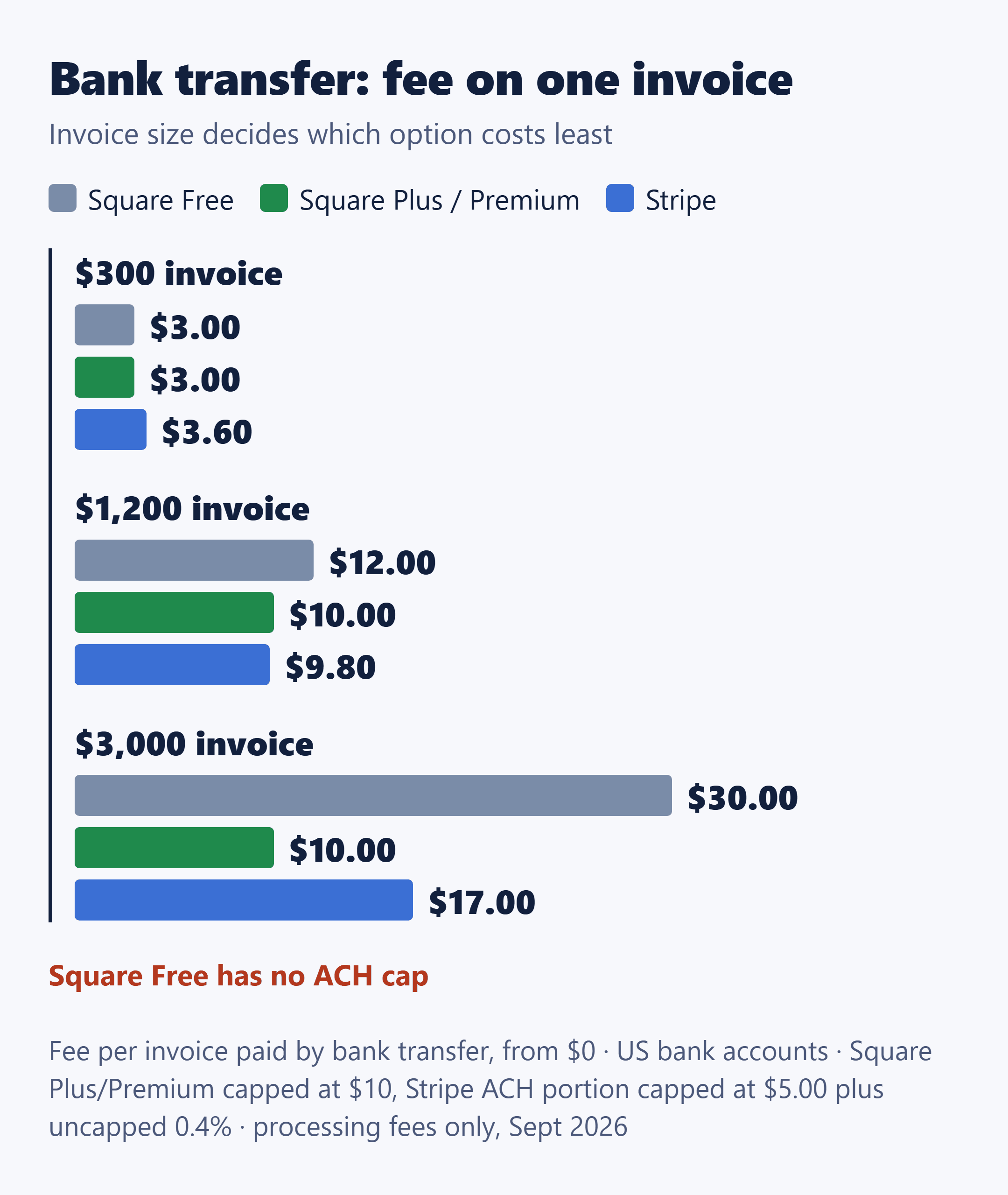 Bank-transfer fee on one invoice by size: $300, $1,200 and $3,000 for Square Free, Square Plus/Premium and Stripe.