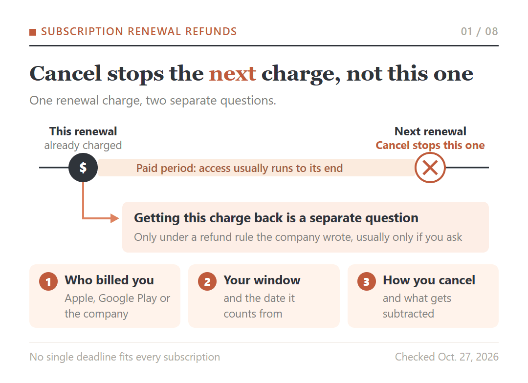 One subscription renewal charge, two separate questions: canceling stops the next charge, while a refund of the current charge depends on who billed you, the window and its start date, and how you cancel.