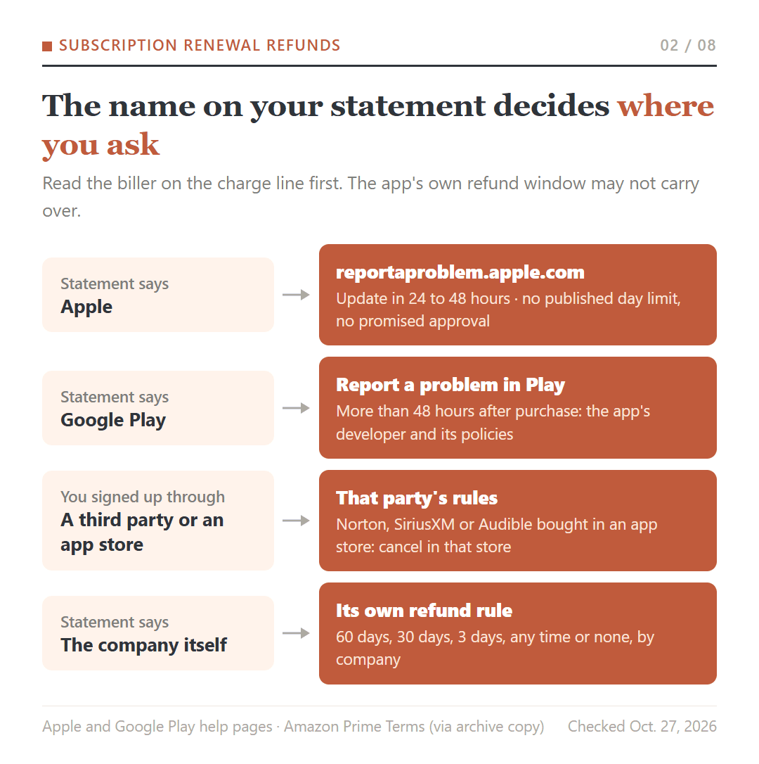 Refund route by the biller on your statement: Apple goes to reportaproblem.apple.com, Google Play to Play and after 48 hours the developer, a third party or app store to its own rules, and a direct charge to the company's rule.