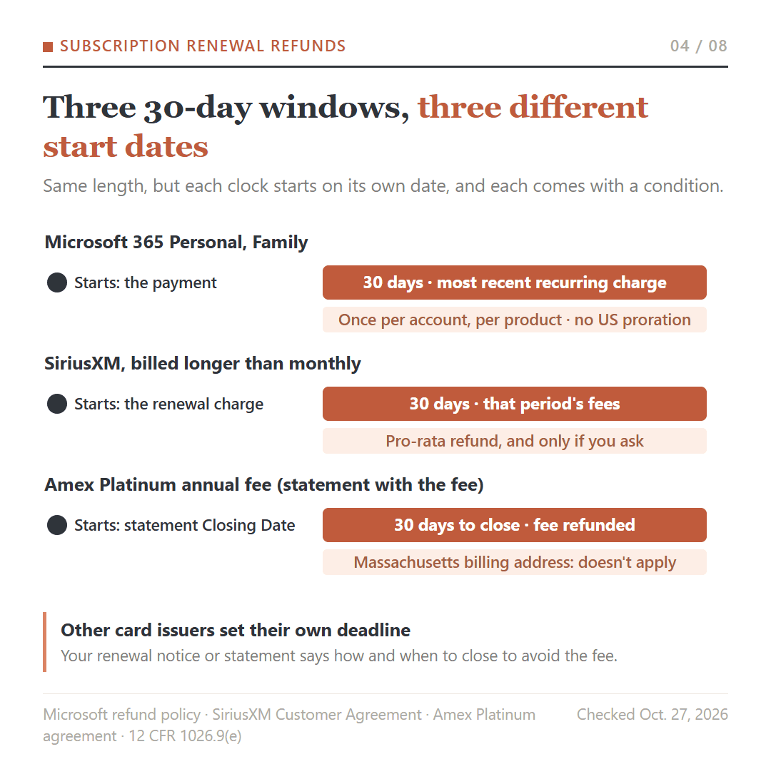 Three 30-day renewal refund windows with different start dates: Microsoft 365 from the payment, once per account per product; SiriusXM longer-than-monthly plans from the renewal charge; Amex Platinum from the statement Closing Date.