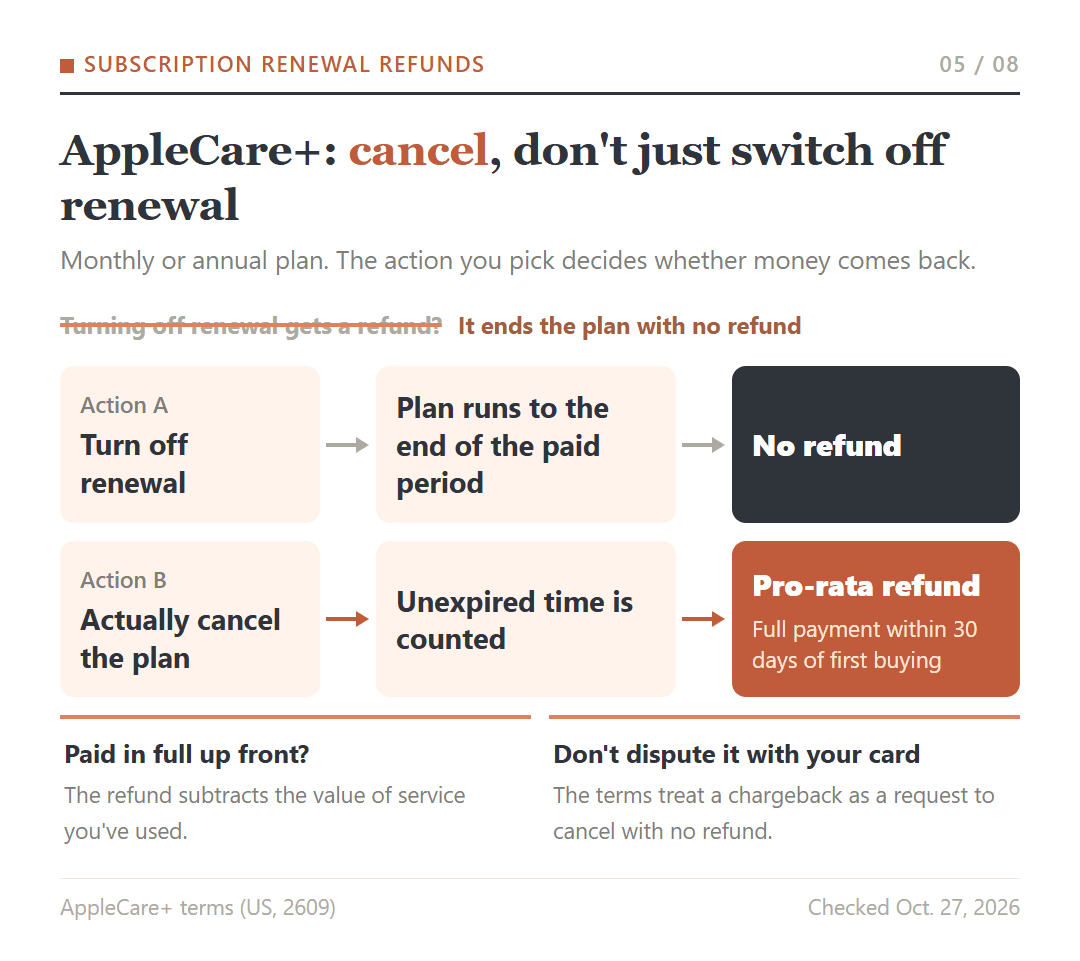 AppleCare+ monthly or annual plan: turning off renewal runs the plan to the end of the paid period with no refund, while canceling returns a pro-rata refund of the unexpired time.
