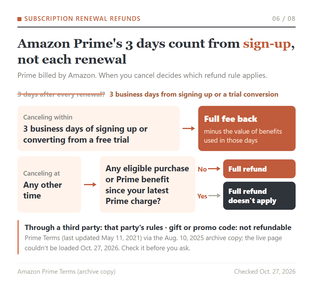 Amazon Prime refund decision flow: canceling within 3 business days of sign-up or a trial conversion returns the fee minus benefits used; at any other time a full refund needs no purchases or benefits used since the latest charge.