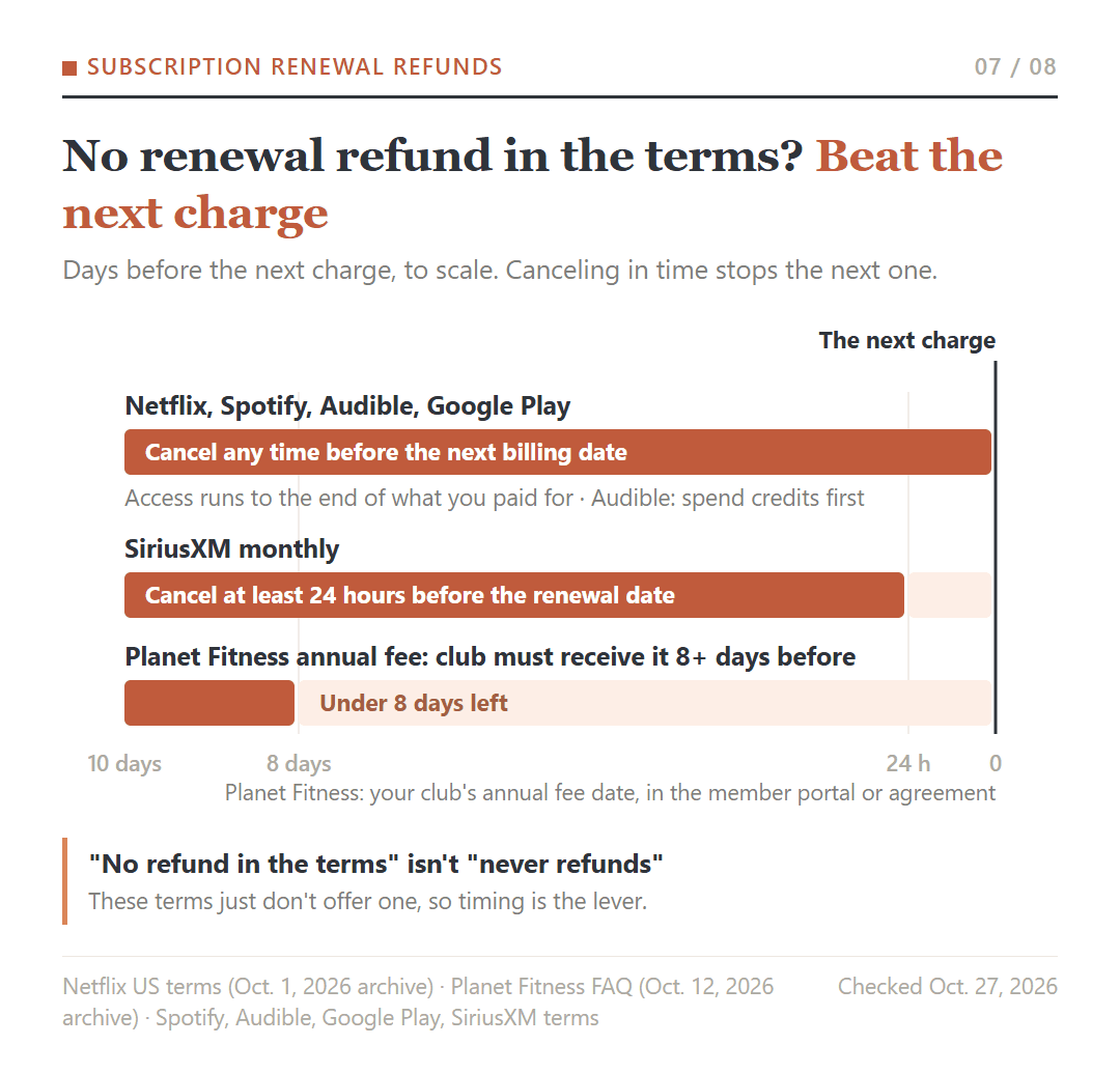 Cancel timing to scale before the next charge for services whose terms offer no renewal refund: Netflix, Spotify, Audible and Google Play before the billing date, SiriusXM monthly 24 hours ahead, Planet Fitness 8 days ahead.