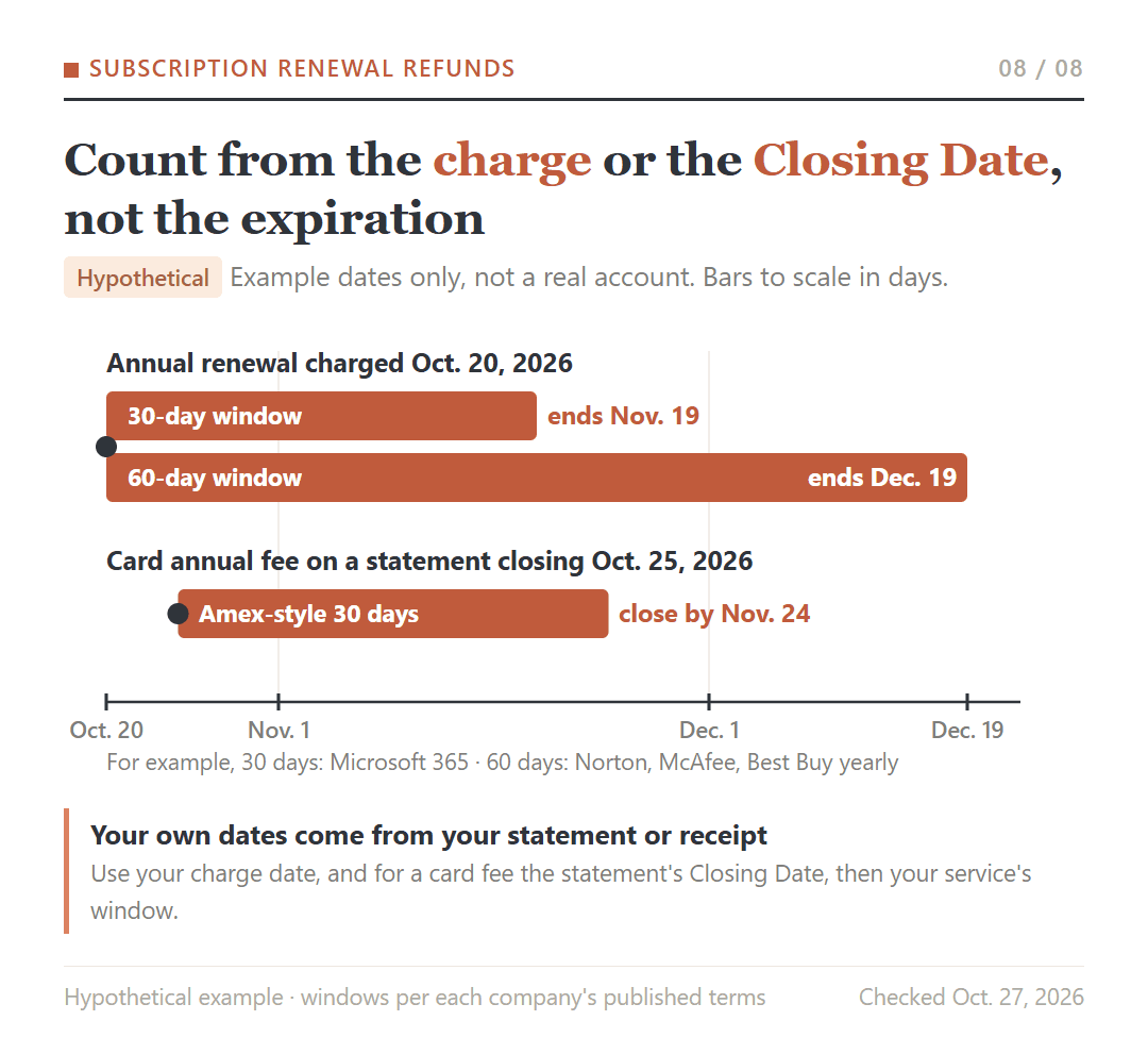 Hypothetical calendar: a renewal charged October 20, 2026 has a 30-day window ending November 19 and a 60-day window ending December 19; a card statement closing October 25 means closing by November 24.