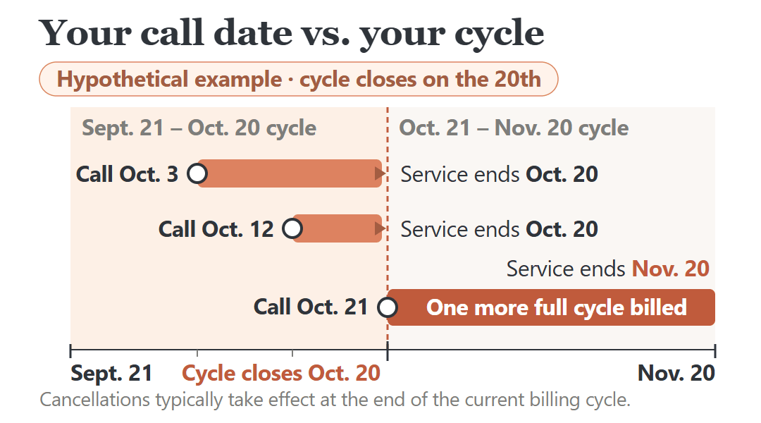 Hypothetical billing cycle closing on the 20th: calls on Oct. 3 or Oct. 12 end service Oct. 20, while an Oct. 21 call adds a cycle to Nov. 20.