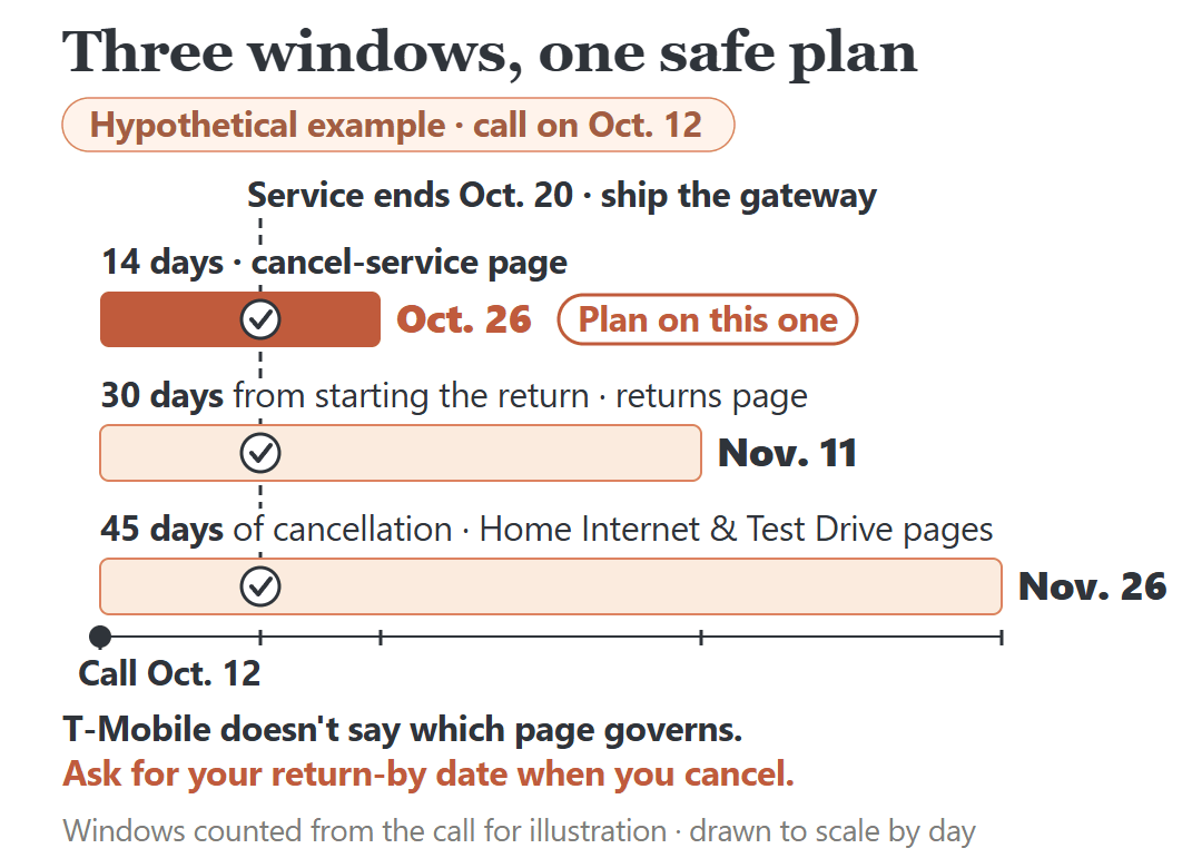 Hypothetical Oct. 12 cancellation call with 14-, 30- and 45-day gateway return windows; shipping Oct. 20, when service ends, falls inside all three.