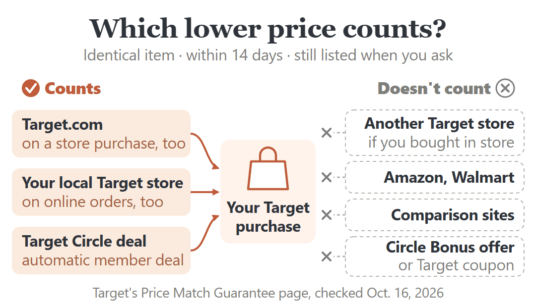 Target price match sources: Target.com, your local store and Circle deals count; Amazon, Walmart and another Target (on store buys) don't.