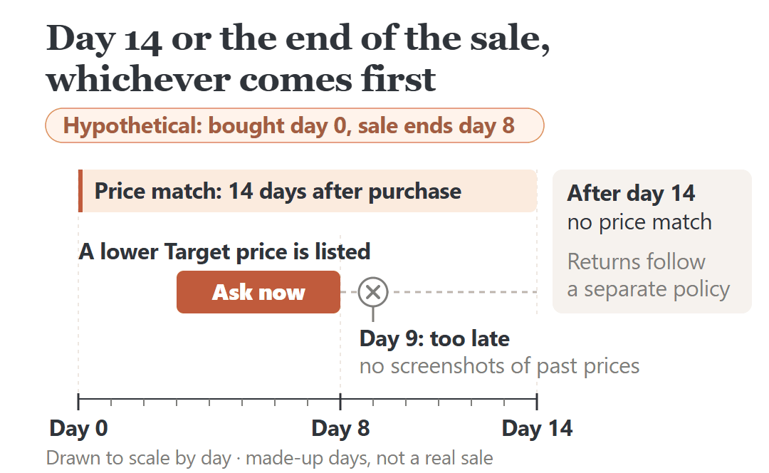Hypothetical timeline: a lower price is matched only while still listed and within 14 days; after day 14 the return policy is separate.