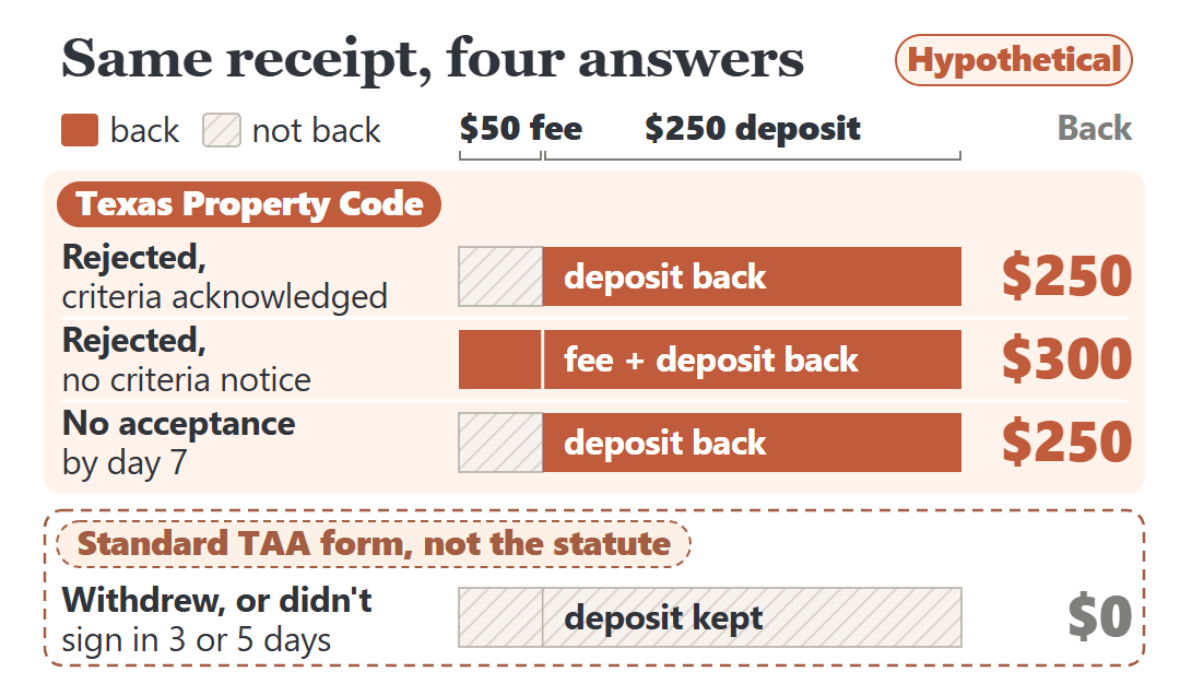 Texas application fee and deposit refunds, hypothetical $50 + $250: $250 if denied, $300 with no criteria notice, $250 if no answer by day 7, $0 after backing out (standard TAA form).