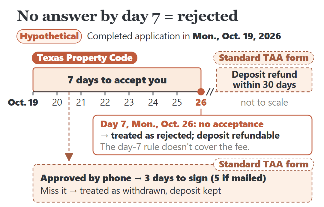 Texas application day-7 timeline, hypothetical: in Oct. 19, 2026, treated as rejected if not accepted by Oct. 26; standard TAA form: 30-day deposit refund, 3-day signing window.