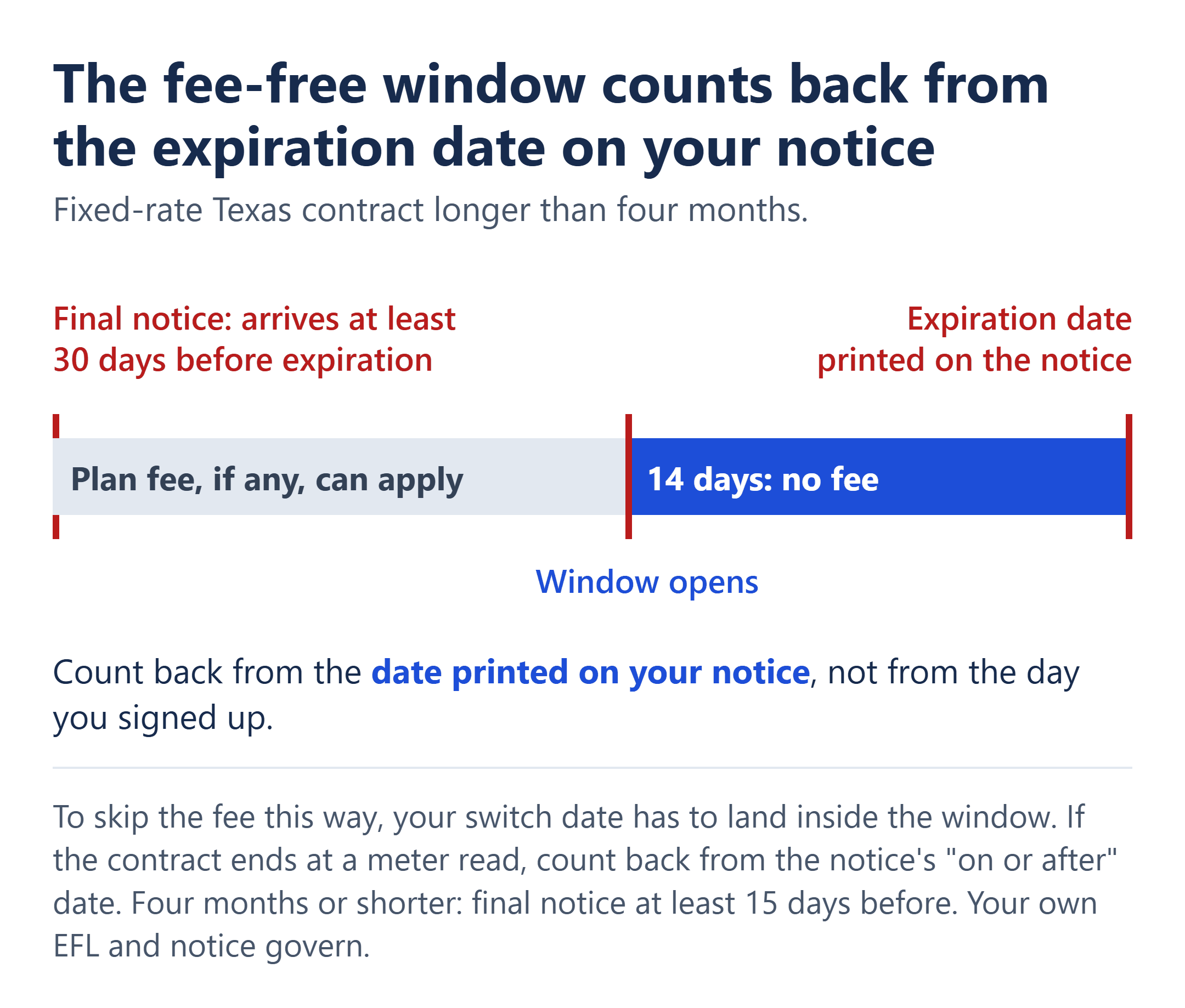 Texas electricity contract timeline: the no-fee window is the 14 days before the expiration date printed on the final notice.
