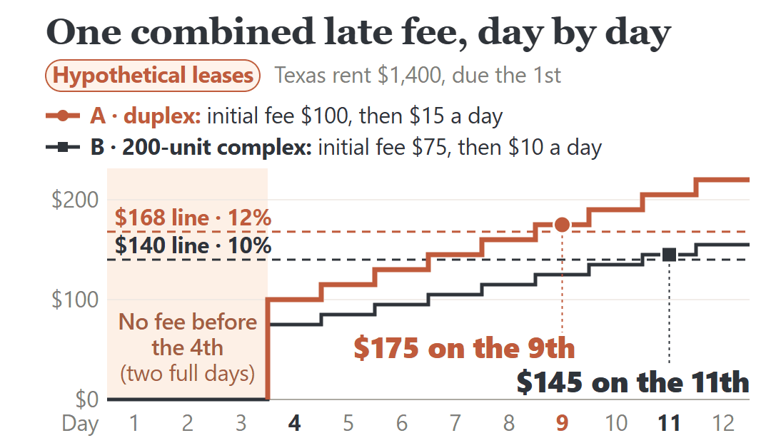 Hypothetical $1,400 Texas rent: combined late fees pass the duplex's $168 line on the 9th and the complex's $140 line on the 11th.