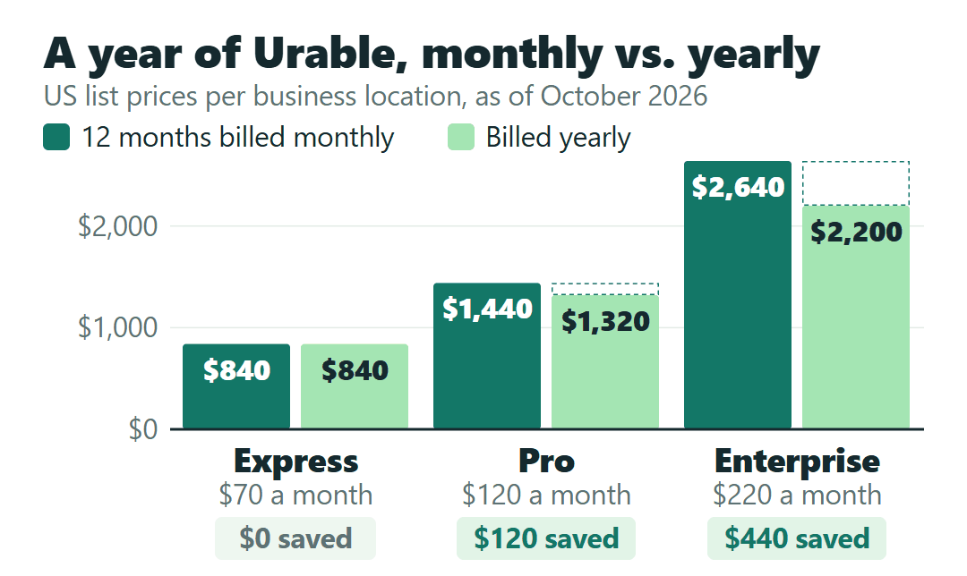 Urable cost for a year per business location, billed monthly vs. yearly (US, Oct 2026): Express $840 either way, Pro $1,440 vs. $1,320, Enterprise $2,640 vs. $2,200.