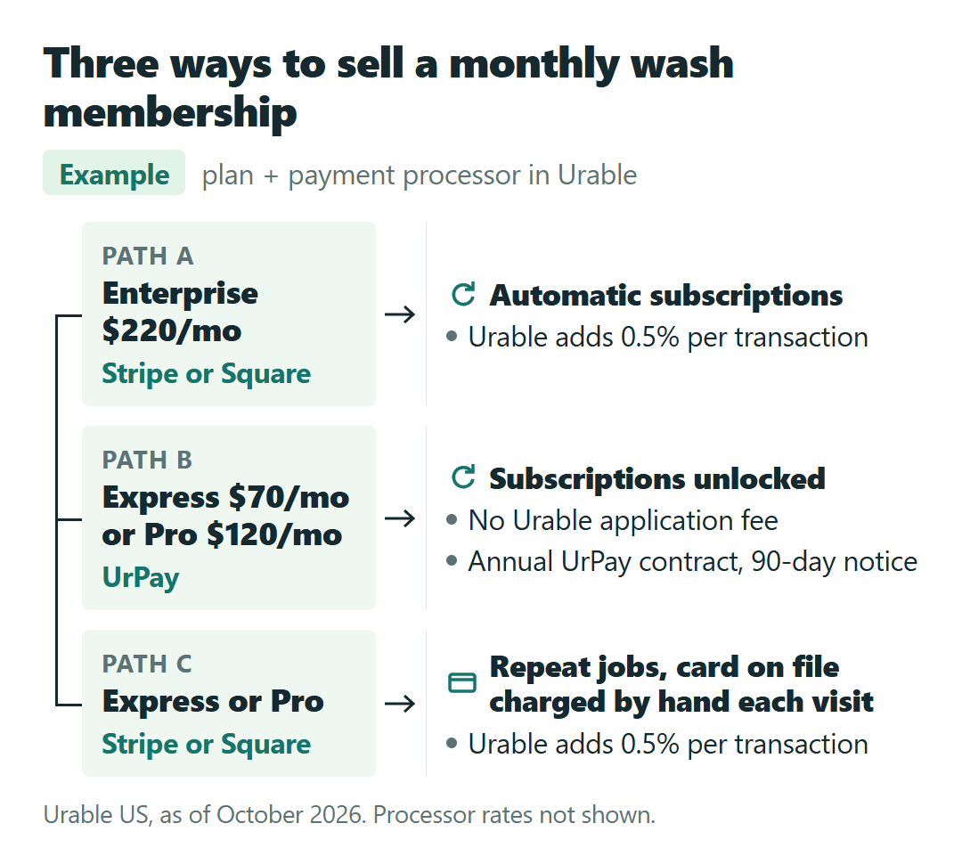 Example diagram of three ways to sell a monthly wash membership in Urable: Enterprise on Stripe or Square, Express or Pro on UrPay, or repeat jobs charged by hand.