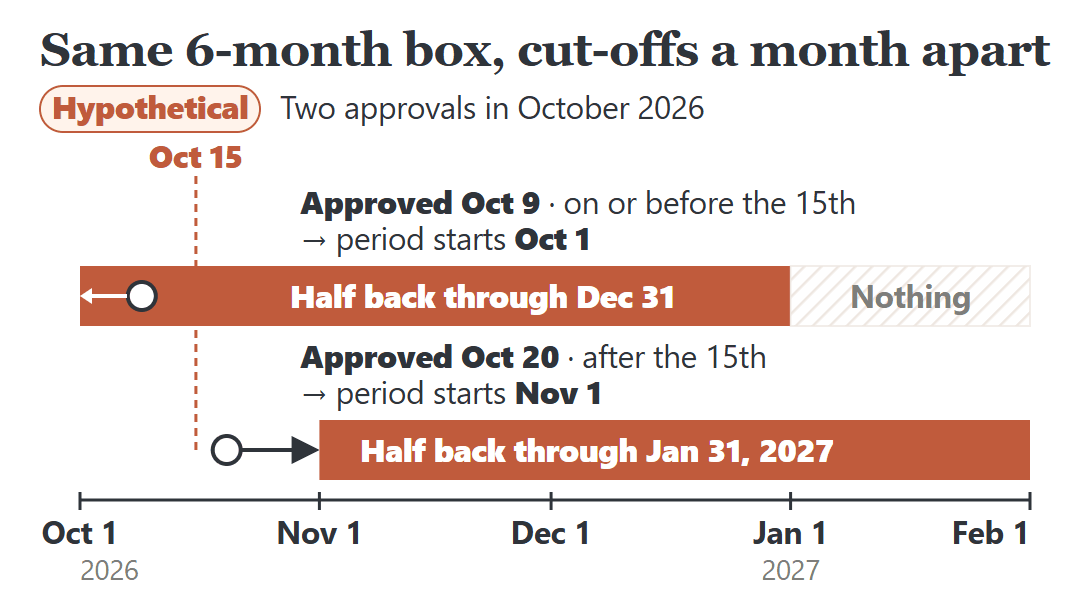 PO Box period start and the 15th rule, hypothetical: approved Oct. 9, 2026 starts Oct. 1, half back through Dec. 31; approved Oct. 20 starts Nov. 1, half back through Jan. 31, 2027.