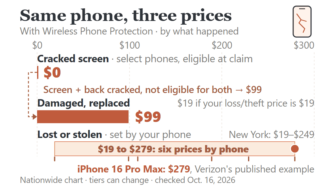 Verizon claim cost by what happened: $0 eligible glass repair, $99 most damage replacements, $19 to $279 by phone if lost or stolen.