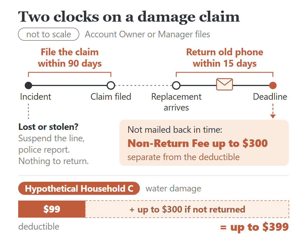 Damage claim timeline: file within 90 days, then return the old phone within 15 days of the replacement or pay up to $300.