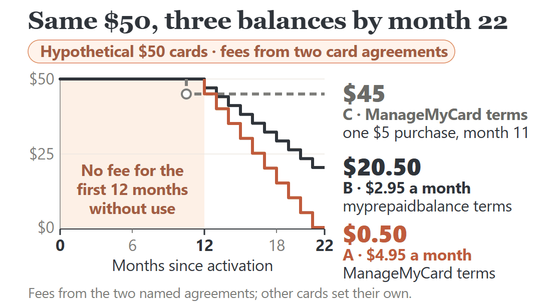 Gift card inactivity fee chart, hypothetical $50 cards: after 12 idle months, two agreements' $4.95 and $2.95 monthly fees leave $0.50 and $20.50; a month-11 purchase keeps $45.