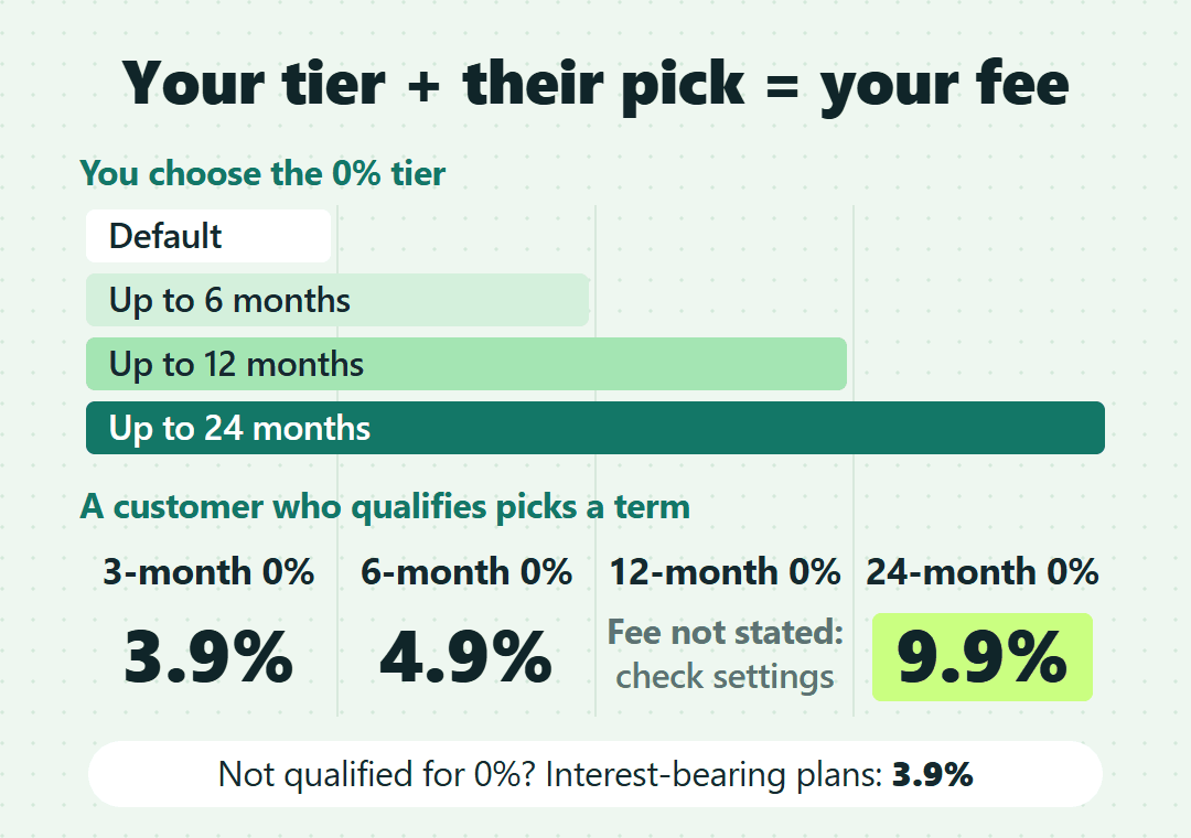 Wisetack fee setup for contractors: your 0% tier sets which terms appear, a qualified customer's pick sets 3.9%, 4.9% or 9.9%.