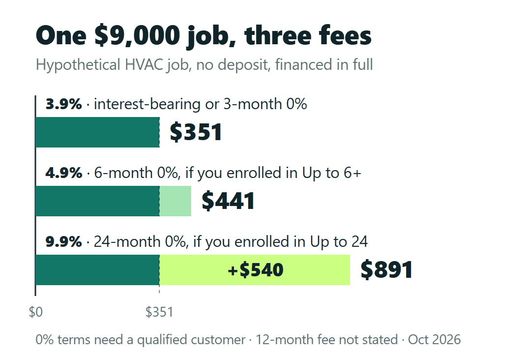 Wisetack fees on a hypothetical $9,000 job: $351 at 3.9%, $441 at 4.9%, $891 at 9.9%, a $540 gap on one linear scale.