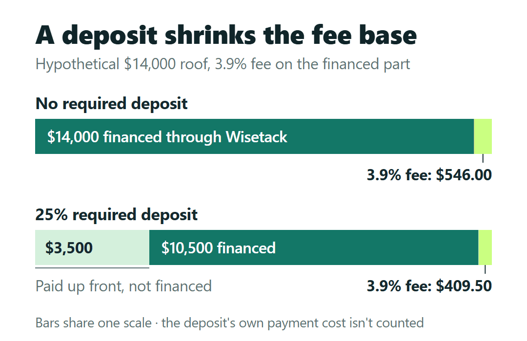 Wisetack fee base on a hypothetical $14,000 roof: 3.9% is $546.00 with no deposit, $409.50 when a $3,500 deposit is paid up front.