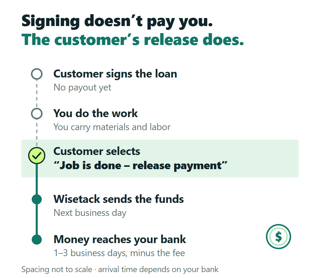 Wisetack payout timeline: no money at signing, payment released when the customer confirms the job is done, then 1–3 business days.